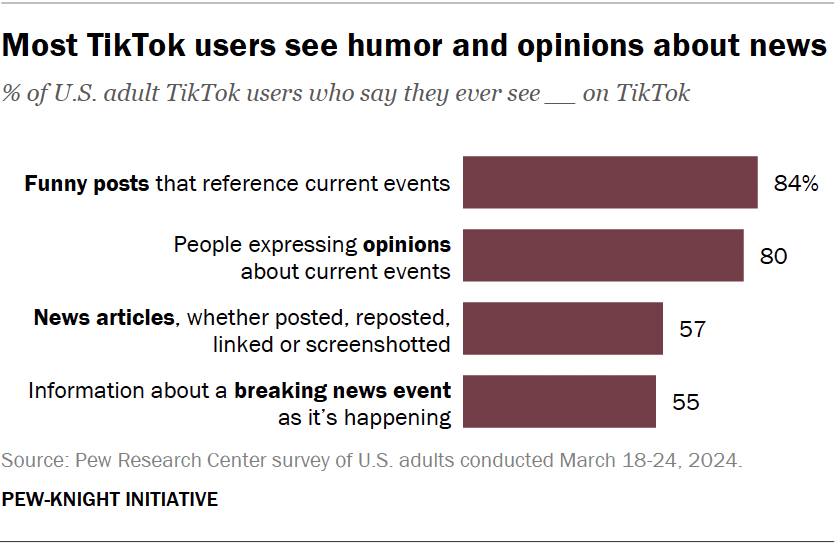 Most TikTok users see humor and opinions about news