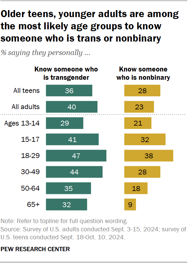 A bar chart showing that older teens, younger adults are among the most likely age groups to know someone who is trans or nonbinary.