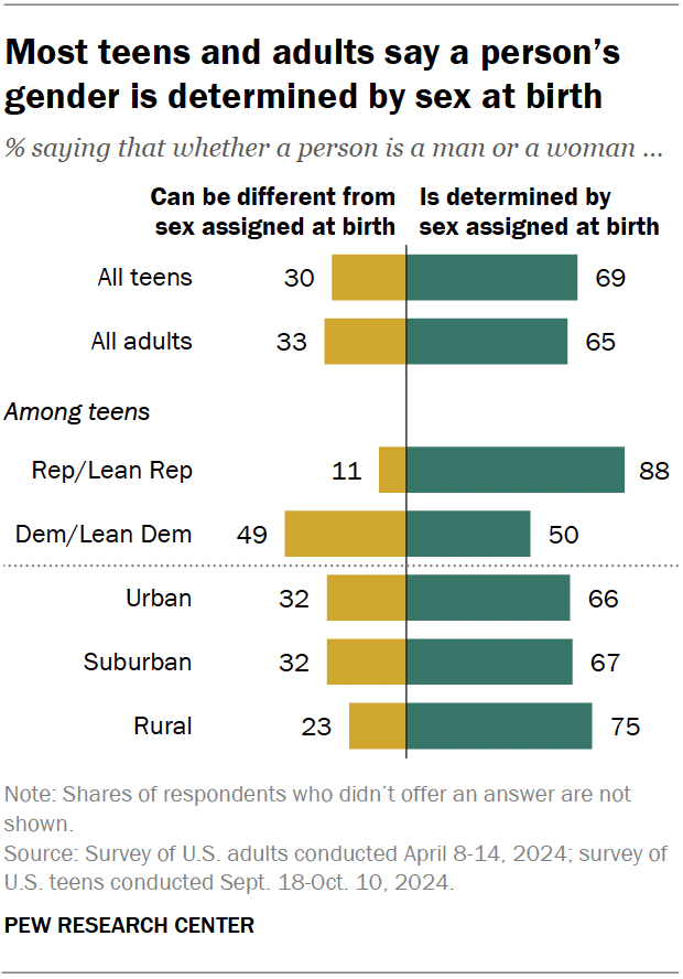 A diverging bar chart showing that most teens and adults say a person’s gender is determined by sex at birth.