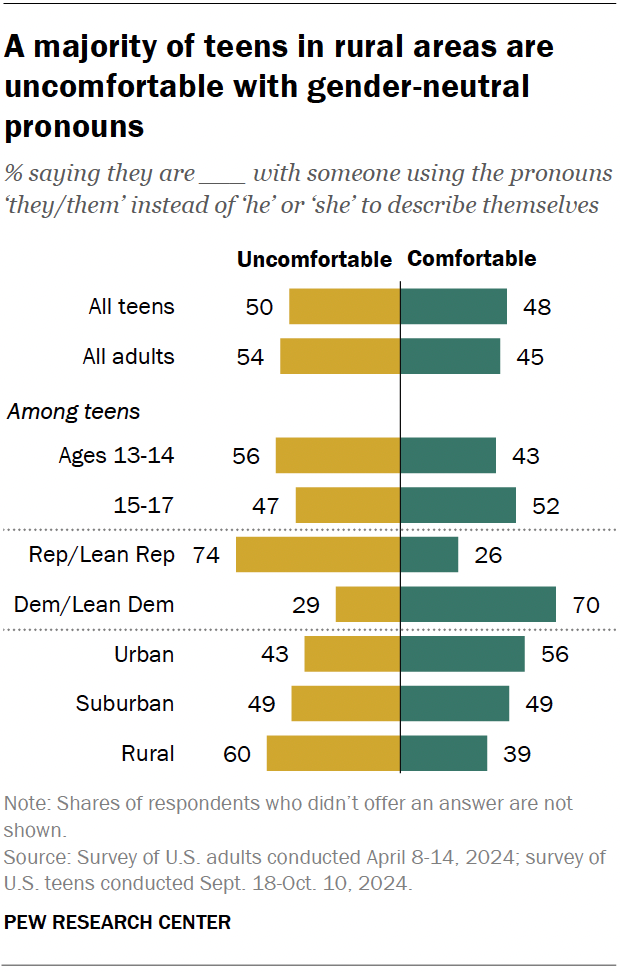 A diverging bar chart showing that a majority of teens in rural areas are uncomfortable with gender-neutral pronouns.