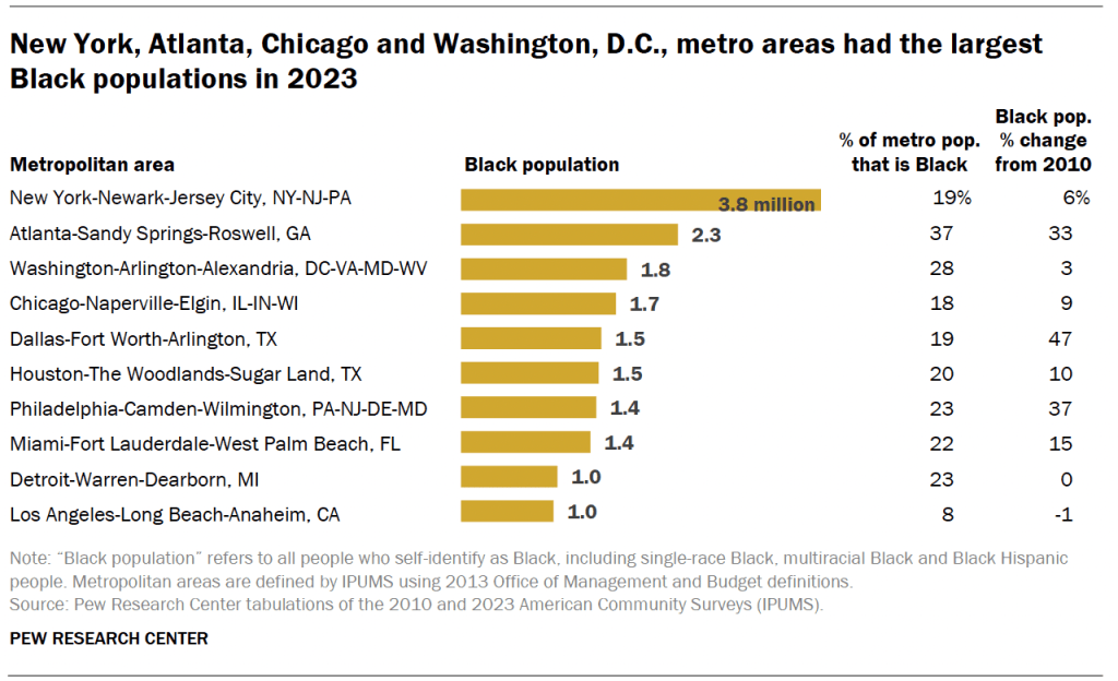 New York, Atlanta, Chicago and Washington, D.C., metro areas had the largest Black populations in 2023