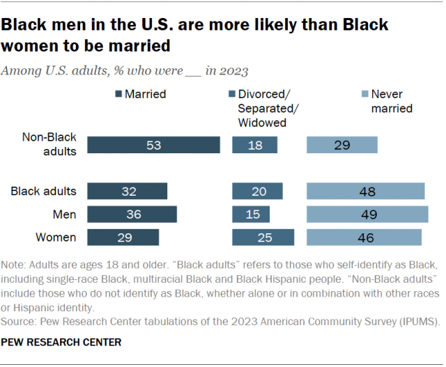 A horizontal bar chart showing the marital statuses for non-Black adults, Black adults, and Black men and women. The chart shows that Black men are more likely than Black women to be married. And, Black women are more likely than Black men to be divorced, separated or widowed.
