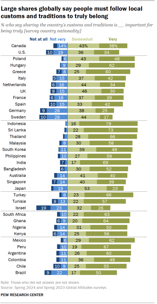 A diverging bar chart showing that large shares globally say people must follow local customs and traditions to truly belong.