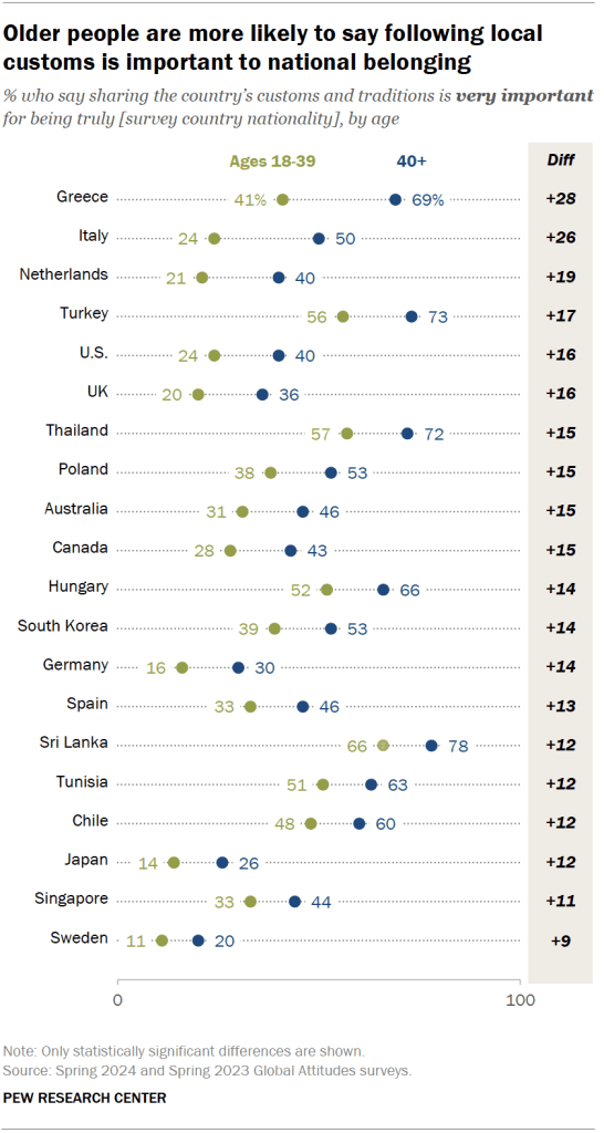 Older people are more likely to say following local customs is important to national belonging