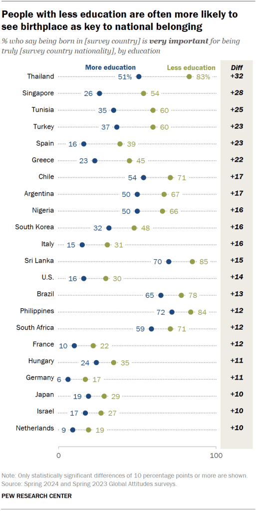 People with less education are often more likely to see birthplace as key to national belonging