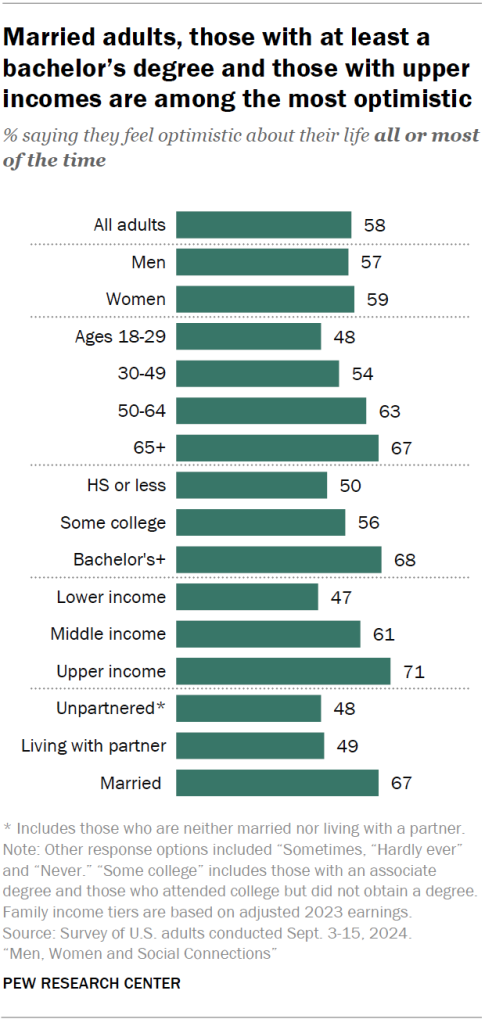 Married adults, those with at least a bachelor’s degree and those with upper incomes are among the most optimistic