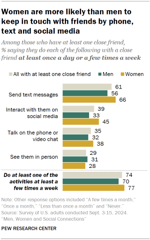 Chart shows Women are more likely than men to keep in touch with friends by phone, text and social media