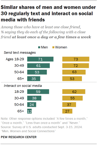 Chart shows Similar shares of men and women under 30 regularly text and interact on social media with friends