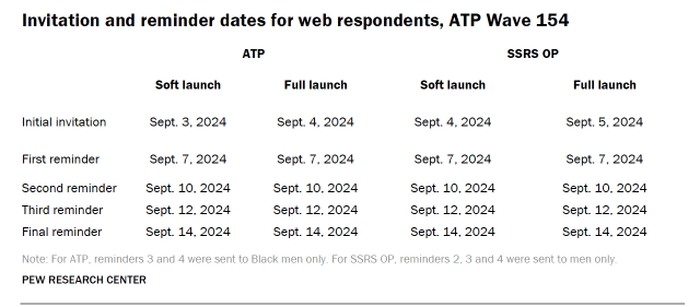 Table shows Invitation and reminder dates for web respondents, ATP Wave 154