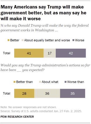 Chart shows Many Americans say Trump will make government better, but as many say he will make it worse
