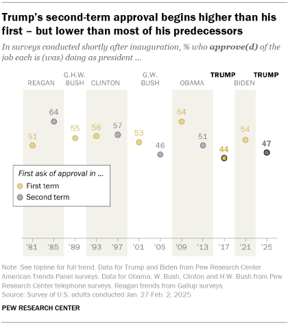 Chart shows Trump’s second-term approval begins higher than his first – but lower than most of his predecessors
