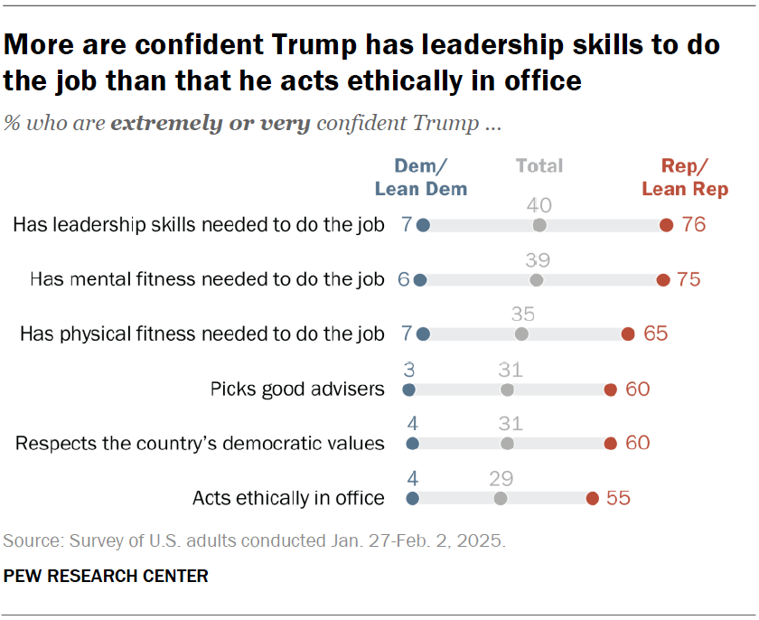 More are confident Trump has leadership skills to do the job than that he acts ethically in office