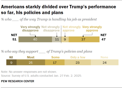 Chart shows Americans starkly divided over Trump’s performance so far, his policies and plans