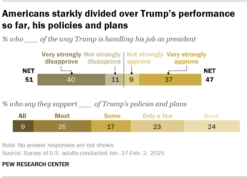 Americans starkly divided over Trump’s performance so far, his policies and plans