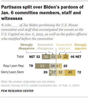 Chart shows Partisans split over Biden’s pardons of Jan. 6 committee members, staff and witnesses