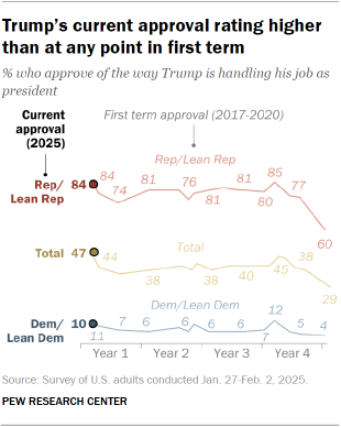 Chart shows Trump’s current approval rating higher than at any point in first term
