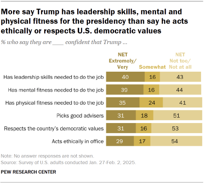 Chart shows More say Trump has leadership skills, mental and physical fitness for the presidency than say he acts ethically or respects U.S. democratic values