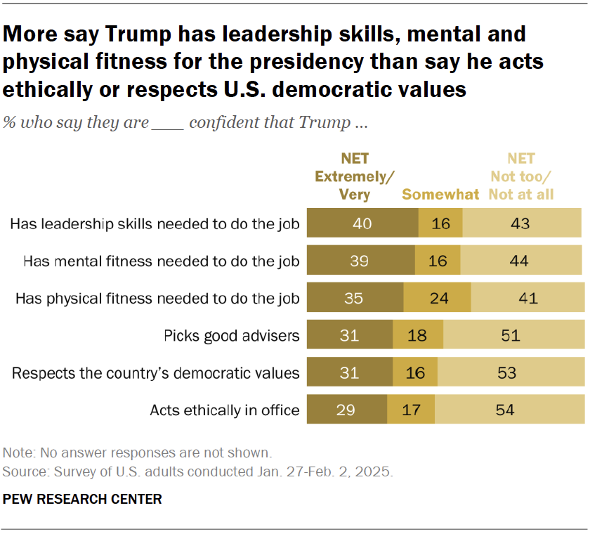More say Trump has leadership skills, mental and physical fitness for the presidency than say he acts ethically or respects U.S. democratic values