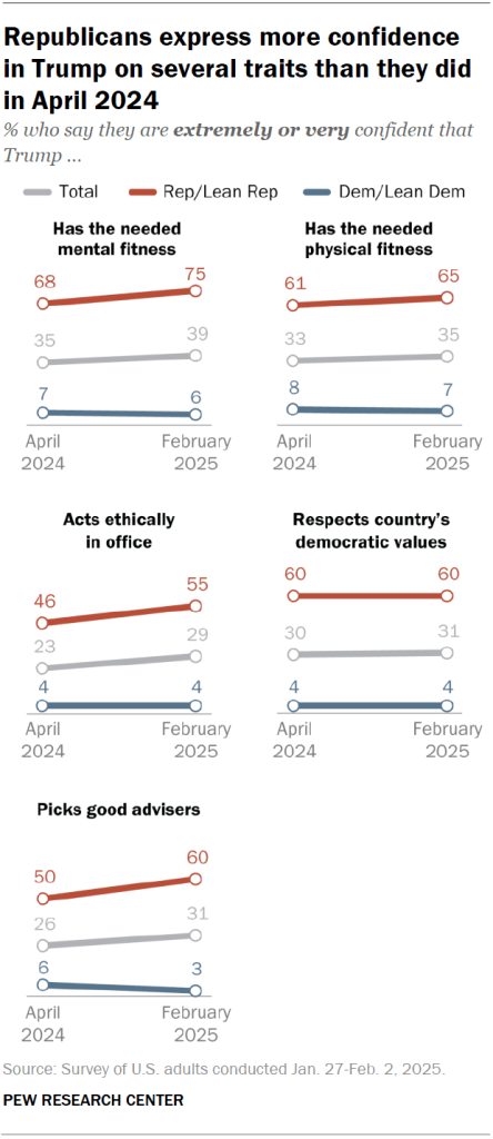 Republicans express more confidence in Trump on several traits than they did in April 2024