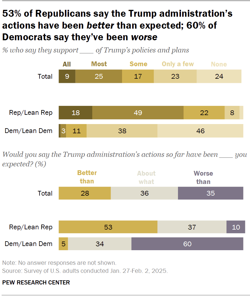 53% of Republicans say the Trump administration’s actions have been better than expected; 60% of Democrats say they’ve been worse