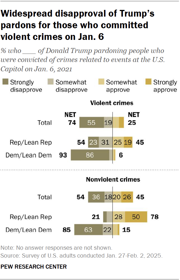 Widespread disapproval of Trump’s pardons for those who committed violent crimes on Jan. 6