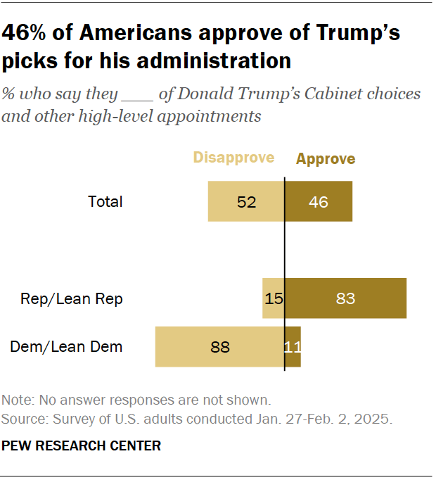 46% of Americans approve of Trump’s picks for his administration