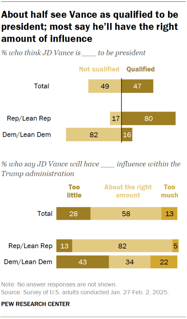 About half see Vance as qualified to be president; most say he’ll have the right amount of influence