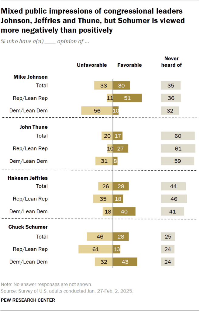 Mixed public impressions of congressional leaders Johnson, Jeffries and Thune, but Schumer is viewed more negatively than positively