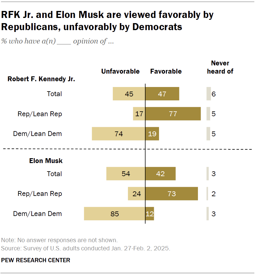 RFK Jr. and Elon Musk are viewed favorably by Republicans, unfavorably by Democrats