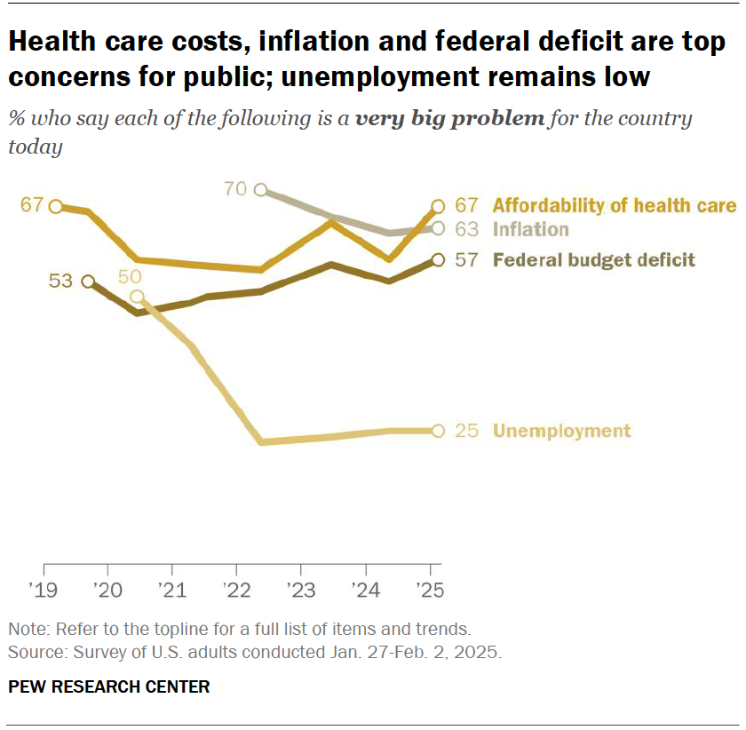 Health care costs, inflation and federal deficit are top concerns for public; unemployment remains low