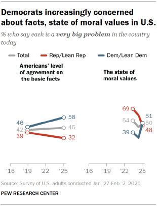Chart shows Democrats increasingly concerned about facts, state of moral values in U.S.