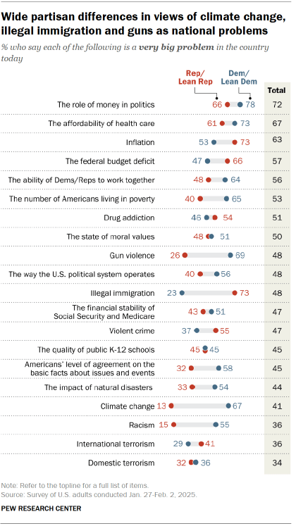 Chart shows Wide partisan differences in views of climate change, illegal immigration and guns as national problems