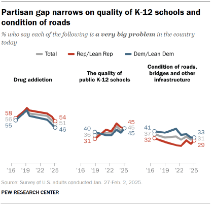 Chart shows Partisan gap narrows on quality of K-12 schools and condition of roads