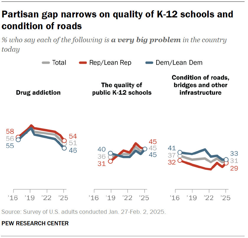 Partisan gap narrows on quality of K-12 schools and condition of roads