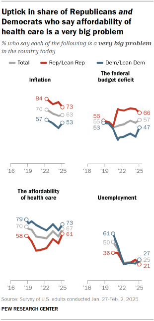 Chart shows Uptick in share of Republicans and Democrats who say affordability of health care is a very big problem