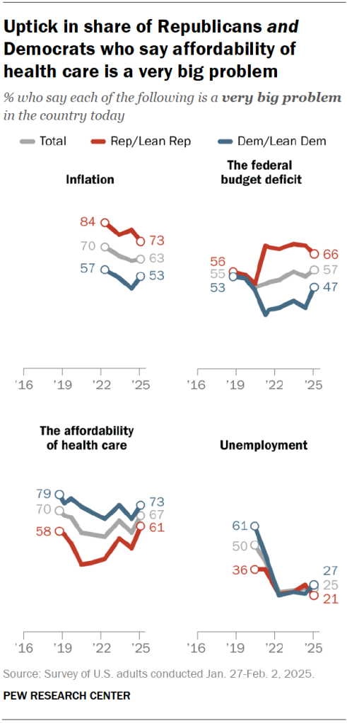 Uptick in share of Republicans and Democrats who say affordability of health care is a very big problem