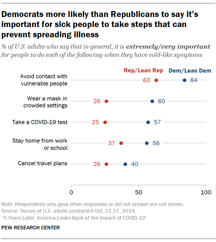 Democrats more likely than Republicans to say it’s important for sick people to take steps that can prevent spreading illness
