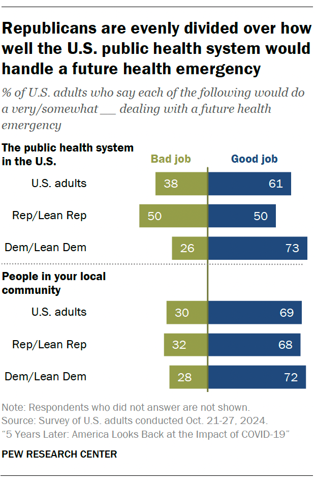 Republicans are evenly divided over how well the U.S. public health system would handle a future health emergency