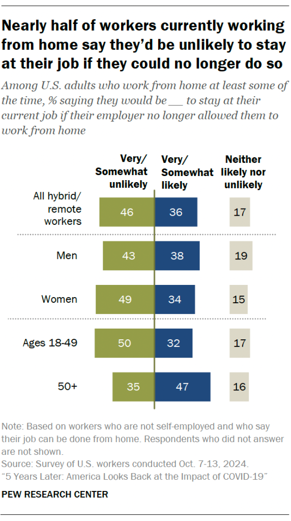Nearly half of workers currently working from home say they’d be unlikely to stay at their job if they could no longer do so