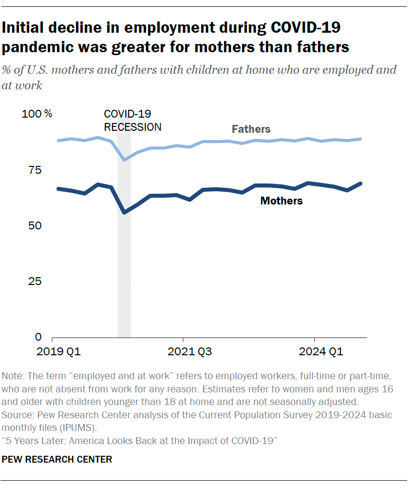 Initial decline in employment during COVID-19 pandemic was greater for mothers than fathers