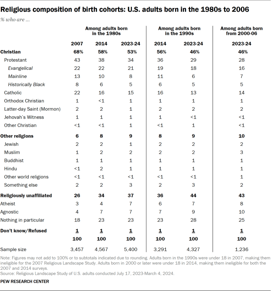 Religious composition of birth cohorts: U.S. adults born in the 1980s to 2006