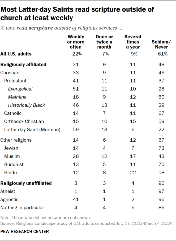 Table showing most Latter-day Saints read scripture outside of church at least weekly