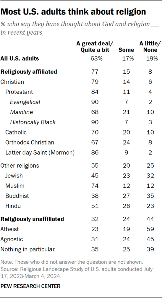 Most U.S. adults think about religion
