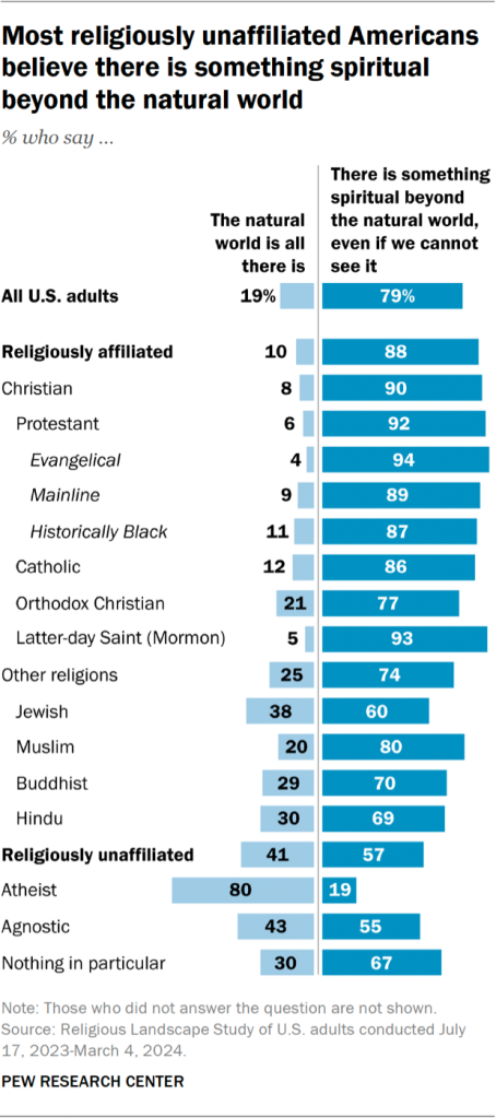 Most religiously unaffiliated Americans believe there is something spiritual beyond the natural world