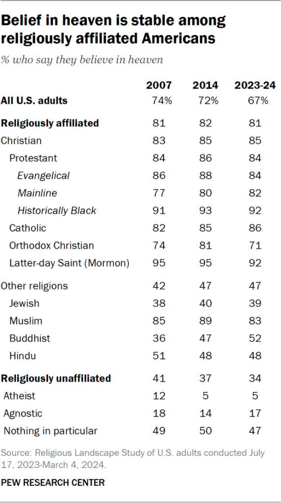 Table showing belief in heaven is stable among religiously affiliated Americans
