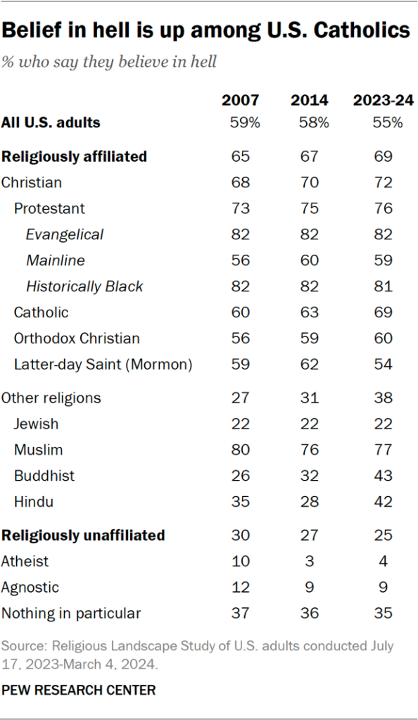 Table showing belief in hell is up among U.S. Catholics