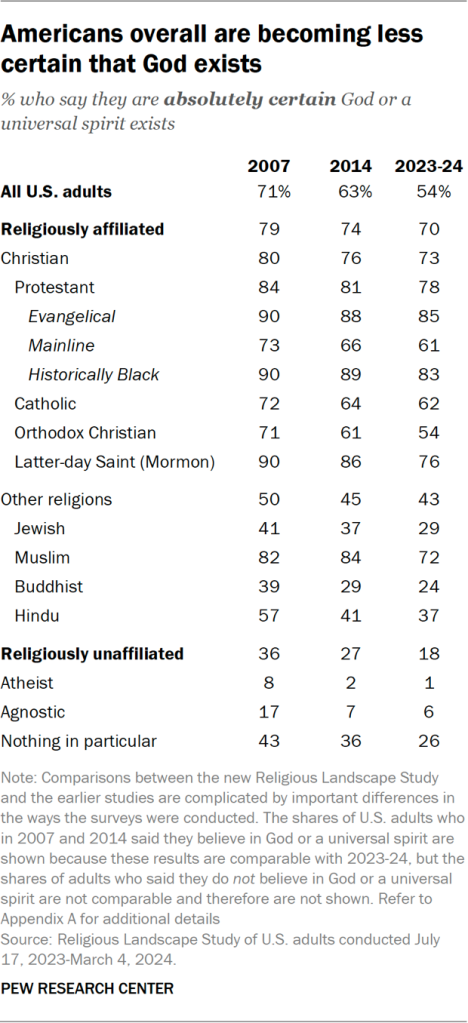 Table showing Americans overall are becoming less certain that God exists