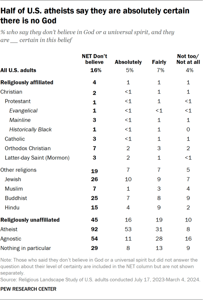 Table showing half of U.S. atheists say they are absolutely certain there is no God