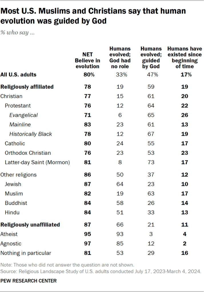 Table showing most U.S. Muslims and Christians say that human evolution was guided by God