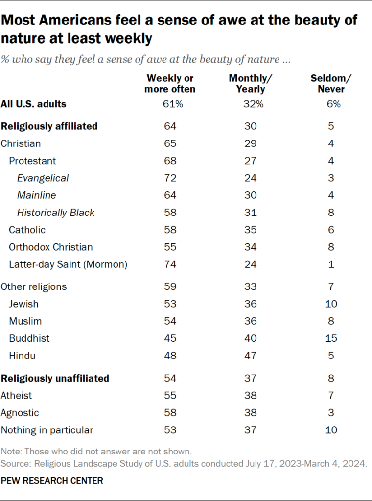Table showing most Americans feel a sense of awe at the beauty of nature at least weekly
